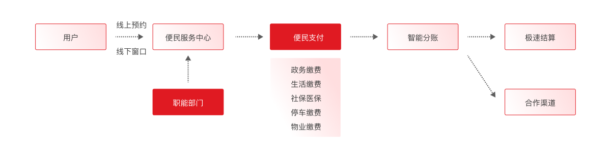 慧美云管家业务流程图